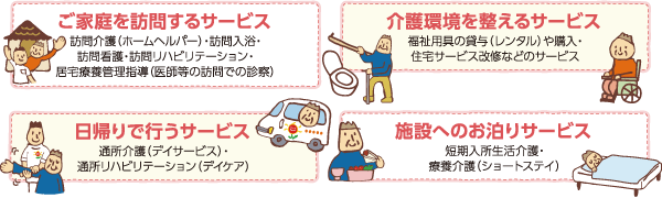 ■ご家庭を訪問するサービス･･･訪問介護（ホームヘルパー）・訪問入浴・訪問看護・訪問リハビリテーション・居宅療養管理指導（医師等の訪問での診察）■日帰りで行うサービス･･･通所介護（デイサービス）・通所リハビリテーション（デイケア）■介護環境を整えるサービス･･･福祉用具の貸与（レンタル）や購入・住宅サービス改修などのサービス■施設へのお泊りサービス･･･短期入所生活介護・療養介護（ショートステイ）