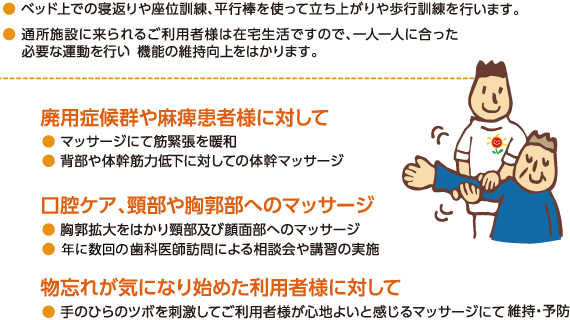 ●ベッドの上での寝返りや座位訓練、平行棒を使って立ち上がりや歩行訓練を行います。●通所施設に来られるご利用者様は在宅生活ですので、一人一人に合った必要な運動を行い、機能の維持向上をはかります。　廃用症候群や麻痺患者様に対して●マッサージにて筋緊張を暖和●背部や体幹筋力低下に対しての体幹マッサージ　口腔ケア、頸部や胸郭部へのマッサージ●胸郭拡大をはかり頸部及び顔面部へのマッサージ●年に数回の歯科医訪問による相談会や講習の実施　物忘れが気になり始めた利用者様に対して●手のひらのツボを刺激してご利用者様が心地よいと感じるマッサージにて維持・予防